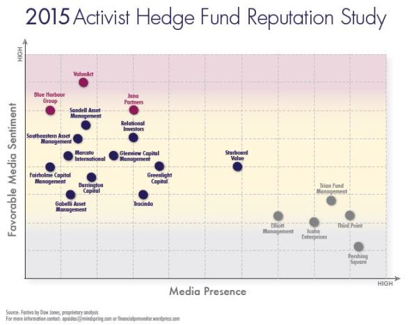2015 Activist Hedge Fund Reputation Study